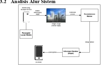 Gambar 3. Analisis Alur Sistem