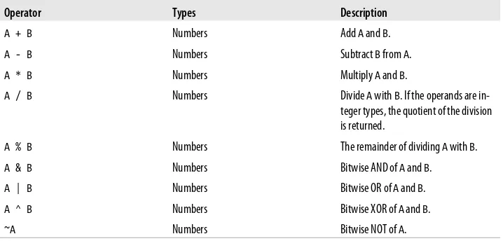 Table 6-1. Arithmetic operators