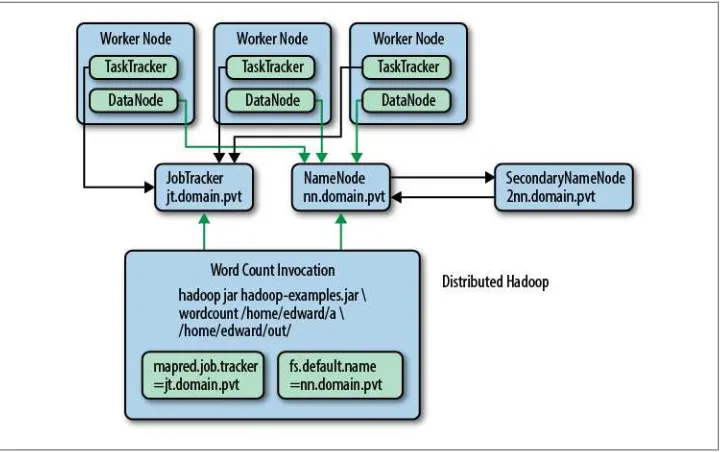 Figure 2-2. Hadoop in distributed mode