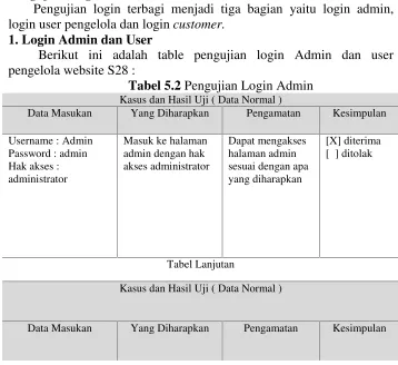 Tabel 5.2 Pengujian Login Admin