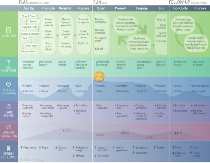 Figure 1-2. An example of a hi-fidelity experience map, in this case for the experience of organizing a conference