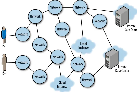 Figure 1-3. ISPs, middle-mile networks: the 50,000-plus subnets of the Internet