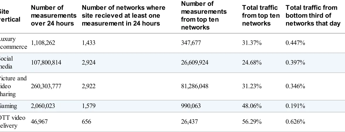 Table 3-1. Five sites and their RUM traffic
