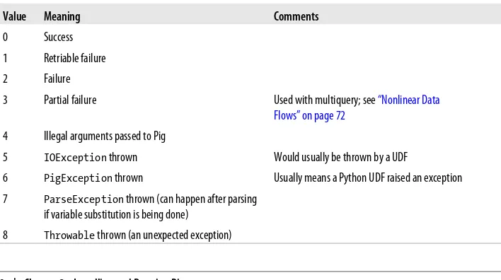 Table 2-1. Pig return codes