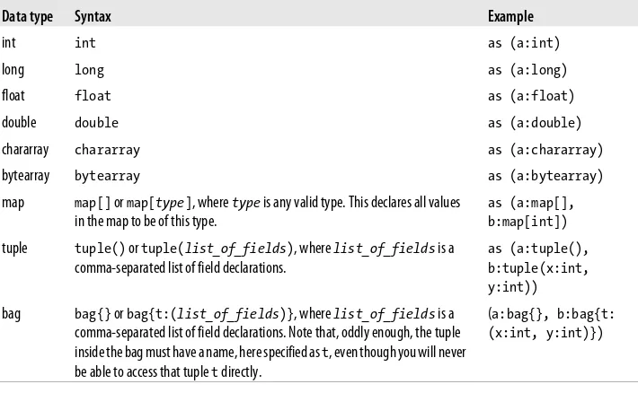 Table 4-1. Schema syntax