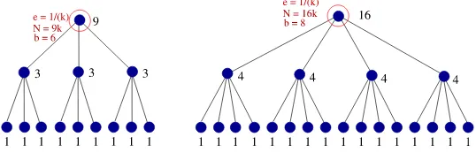 Fig. 2 Tree representation of Alsabti–Ranka–Singh algorithm. For any speciﬁc choice ofand b1 b2, for b1 ̸= b2, the tree for b = b1 is not a subtree of b = b2