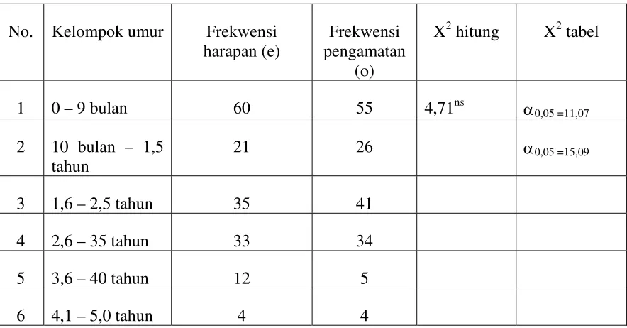 Tabel 1. Hasil pengujian pendugaan umur kambing 