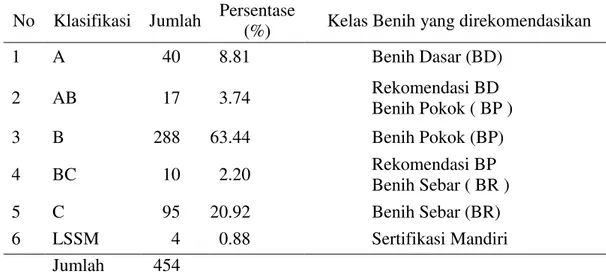 Tabel 3   Klasifikasi  produsen  benih  tanaman  pangan  di  UPT  PSBTPH Provinsi   Jawa Timur dengan kelas benih yang direkomendasikan tahun 2012  No  Klasifikasi  Jumlah  Persentase 