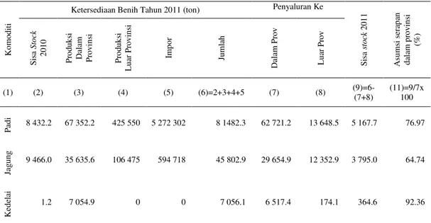 Tabel 4  Realisasi pengawasan penyaluran benih tanaman pangan tahun 2011 