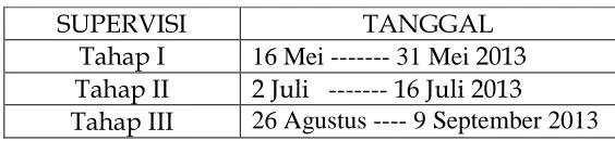 Tabel 3. Tahapan Supervisi 
