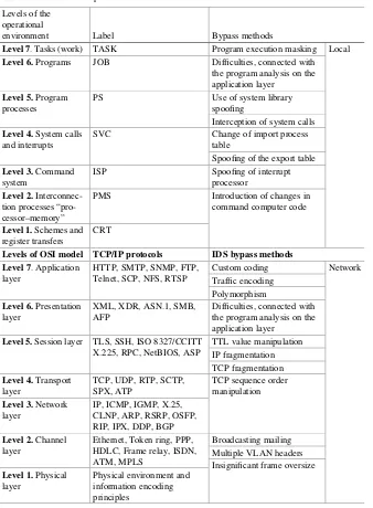 Table 1.2 Levels of the processed data