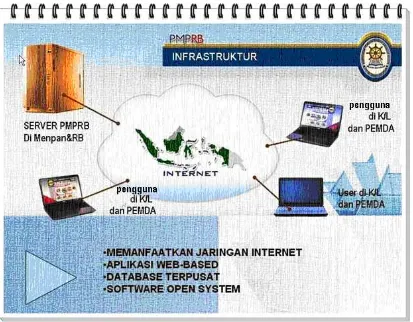 Gambar 2. 1 Infrastruktur PMPRB Online 