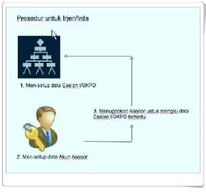 Gambar 7. 2 Prosedur setup Unit Kerja dan setup asesor 