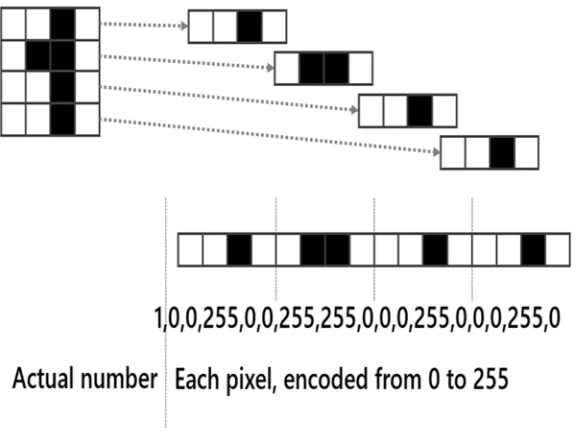 Figure 1-6. Simplified encoding of an image into a CSV row