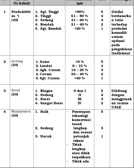 Tabel 2:  Kriteria Lahan Kritis di Kawasan Budidaya Pertanian 