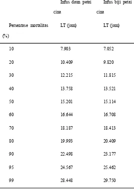 Tabel 1. Hasil analisis probit LC100  infus daun dan infus biji petai cina 