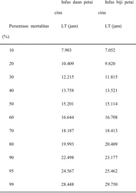 Tabel 1. Hasil analisis probit LC100  infus daun dan infus biji petai cina 