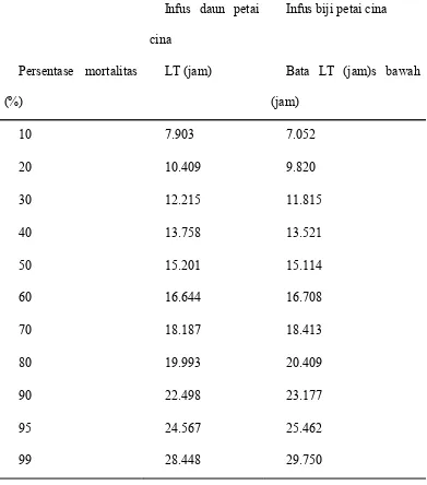 Tabel 2. Hasil analisis probit LT100 infus daun dan infus biji petai cina terhadap 