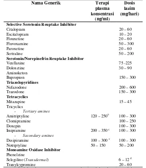 Tabel 1. Antidepresan Yang Tersedia Saat Ini dan digunakan Untuk Terapi ( Teter et al.,2007 )