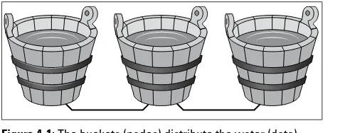 Figure 4-1: The buckets (nodes) distribute the water (data).