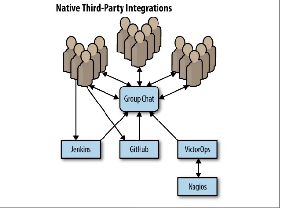 Figure 6-1. Using native third-party integrations