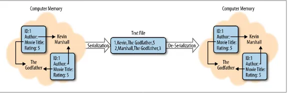 Figure 3-1. Serialization and deserialization of a movie review