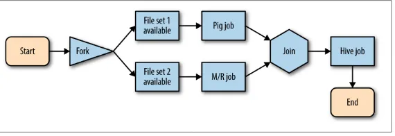 Figure 4-1 is a graphic example of an Oozie flow in which a Hive jobrequires the output of both a Pig job and a MapReduce job, both ofwhich require external files to be present.
