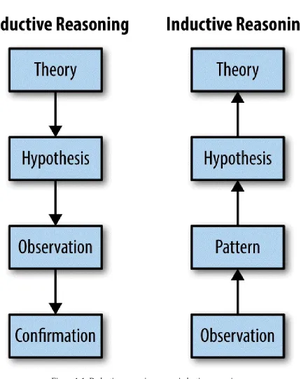 Figure 1-1. Deductive reasoning versus inductive reasoning