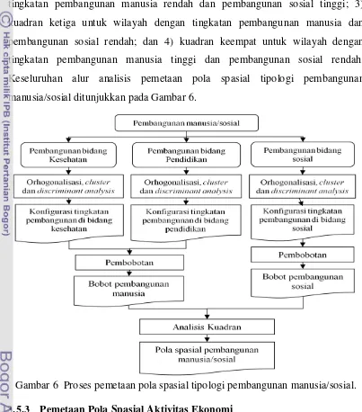 Gambar 6  Proses pemetaan pola spasial tipologi pembangunan manusia/sosial. 