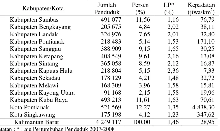 Tabel 9 Jumlah Penduduk dan Persentase, Laju Pertumbuhan dan Kepadatan Penduduk menurut Kabupaten/Kota di Provinsi Kalimantan Barat,           Tahun 2008 