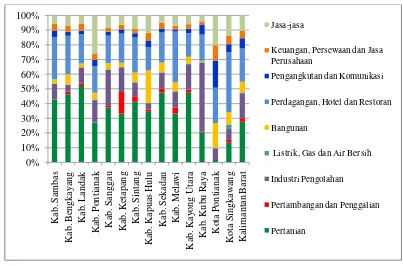 Gambar  9 Distribusi PDRB sektoral berdasarkan harga berlaku pada setiap kabupaten/kota di Provinsi Kalimantan Barat, Tahun 2008