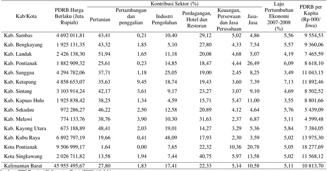 Tabel 11 Produk Domestik Regional Bruto Berdasarkan Harga Berlaku, Kontribusi Sektoral, Pertumbuhan Ekonomi, dan Pendapatan Per Kapita pada Kabupaten/Kota di Provinsi Kalimantan Barat, Tahun 2008 