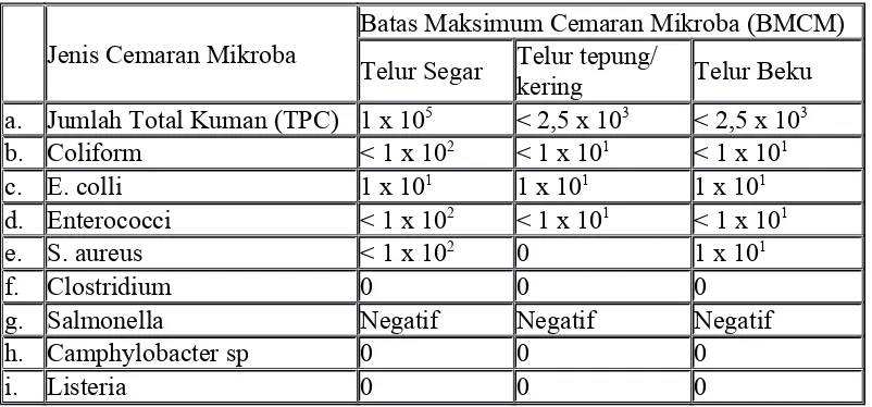 Tabel. 5 : Batas maksimum cemaran mikroba dalam bahan makanan asal hewan pada telur (dalam satuan CFU/gram) dapat dilihat pada.