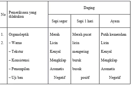 Tabel 1. Hasil Pemeriksaan pada daging sapi, daging ayam dan uji mikrobiologi pada kulit ayam.