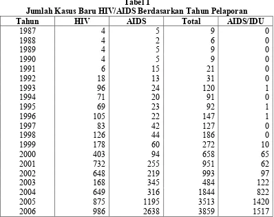 Tabel 1 Jumlah Kasus Baru HIV/AIDS Berdasarkan Tahun Pelaporan  