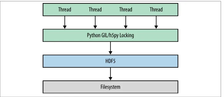 Figure 9-1 shows schematically how this works. If you have multiple threads running,if one of them calls into HDF5 (for example, to write a large dataset to disk), the otherswill not proceed until the call completes.