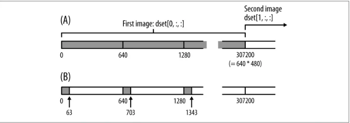 Figure 4-1. Contiguous storage on disk, accessing (A) an entire image all at once, and(B) a 64x64 image tile
