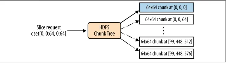 Figure 4-2 shows how this is handled. Much better. In this example, only one chunk isneeded; HDF5 tracks it down and reads it from disk in one continuous lump.