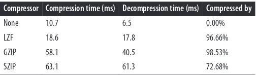Table 4-1. Compression of trivial data