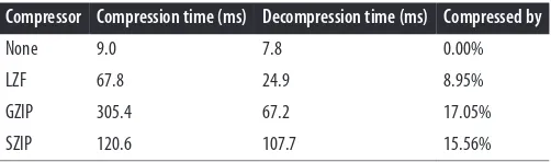 Table 4-2. Compression of noisy data