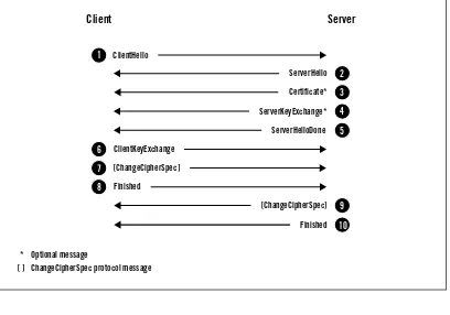 Figure 2.2. Full handshake with server authentication