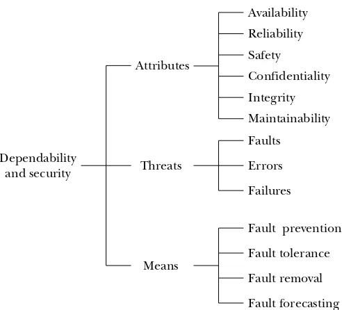 FIGUREThe dependability and security tree. From Avizienis et al. [7].