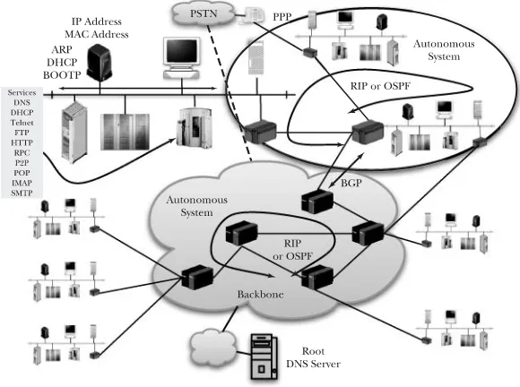 FIGURESimplified view of the many protocols that impact network communications.
