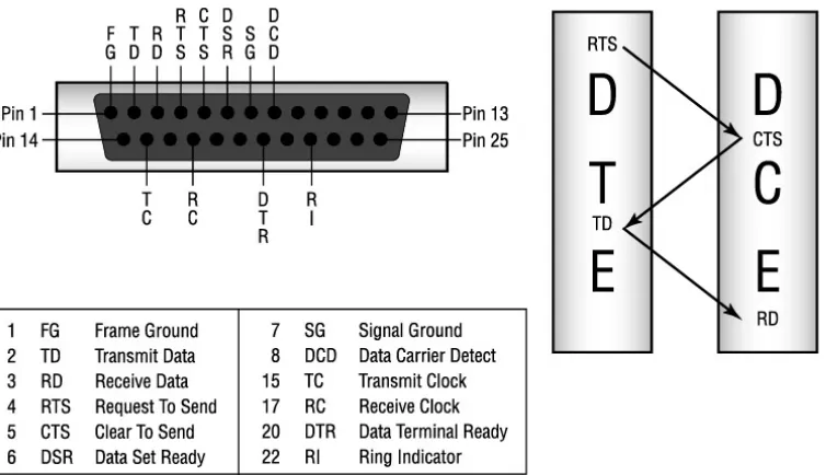 Figure 2.2: The RS−232 hardware handshakeOnly two of the interface pins are used to move data