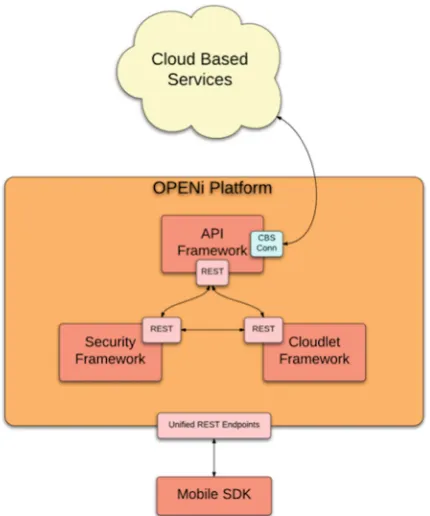 Fig. 1. OPENi platform’s high level architecture. The diagram presents the four majorcomponents that comprise the platform: (1) the mobile client library, (2) the securityframework, (3) the API framework, and (4) the Cloudlet framework.