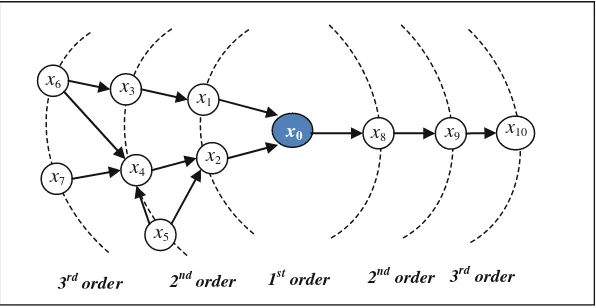 Fig. 1. An example of a SC Graph. Order deﬁned with respect to the node x0 (either as source oras destination node).
