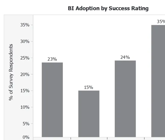 Figure 4-5  BI success and adoption are related.