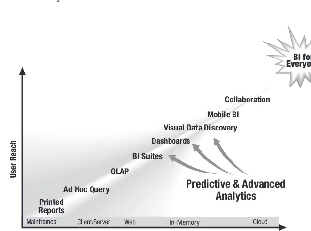 Figure 1-2  Evolution of BI technology