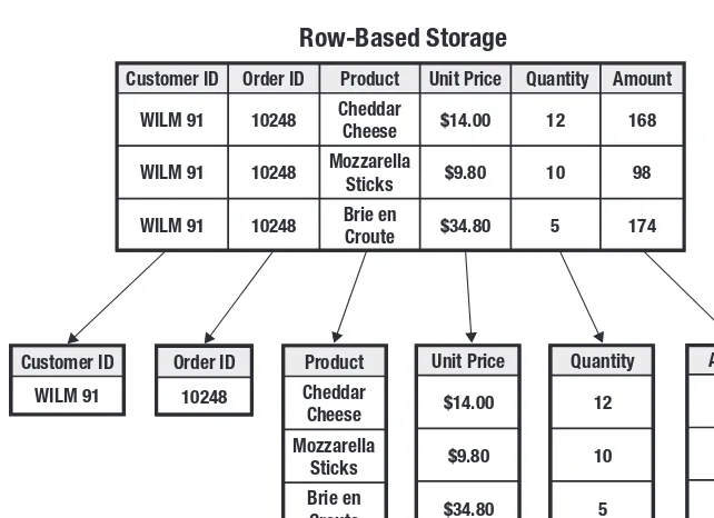 Figure 2-8  Columnar storage allows for fast analytic queries.