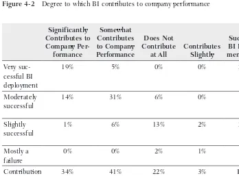 Figure 4-2  Degree to which BI contributes to company performance